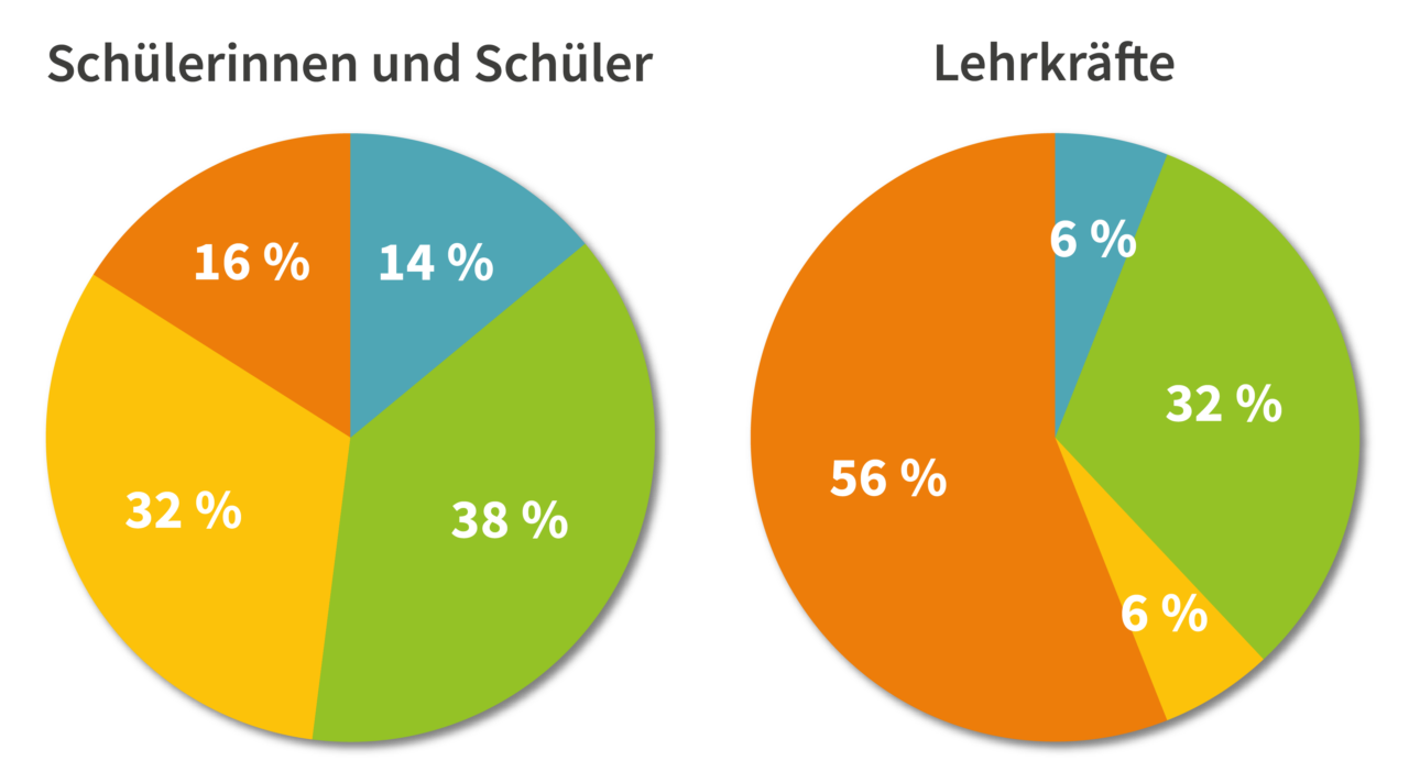 Beispielauswertung der Verkehrsmittel-Umfrage