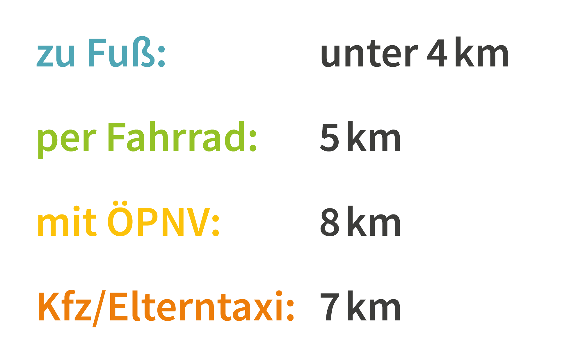 Beispielauswertung der Entfernungen